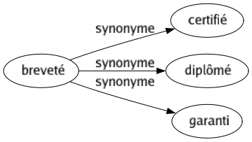 Synonyme de Breveté : Certifié Diplômé Garanti 