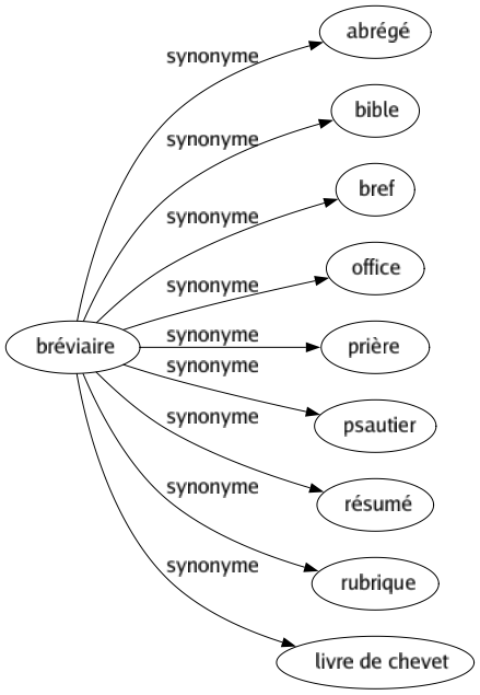 Synonyme de Bréviaire : Abrégé Bible Bref Office Prière Psautier Résumé Rubrique Livre de chevet 