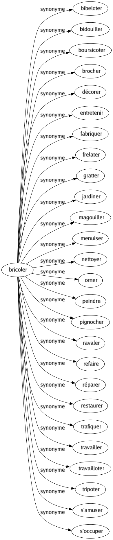 Synonyme de Bricoler : Bibeloter Bidouiller Boursicoter Brocher Décorer Entretenir Fabriquer Frelater Gratter Jardiner Magouiller Menuiser Nettoyer Orner Peindre Pignocher Ravaler Refaire Réparer Restaurer Trafiquer Travailler Travailloter Tripoter S'amuser S'occuper 