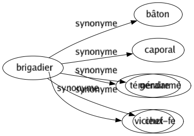 Synonyme de Brigadier : Bâton Caporal Gendarmé Chef-fe 
