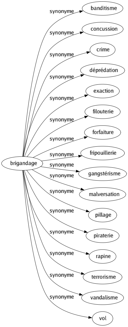 Synonyme de Brigandage : Banditisme Concussion Crime Déprédation Exaction Filouterie Forfaiture Fripouillerie Gangstérisme Malversation Pillage Piraterie Rapine Terrorisme Vandalisme Vol 