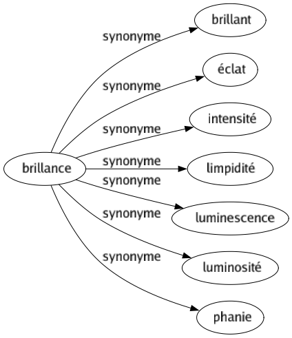 Synonyme de Brillance : Brillant Éclat Intensité Limpidité Luminescence Luminosité Phanie 