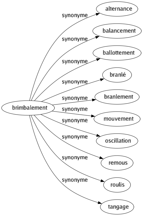 Synonyme de Brimbalement : Alternance Balancement Ballottement Branlé Branlement Mouvement Oscillation Remous Roulis Tangage 
