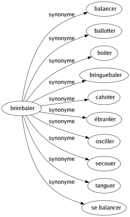 Synonyme de Brimbaler : Balancer Ballotter Boiter Bringuebaler Cahoter Ébranler Osciller Secouer Tanguer Se balancer 