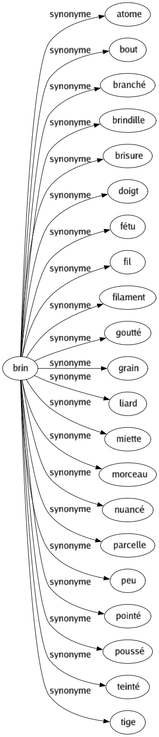 Synonyme de Brin : Atome Bout Branché Brindille Brisure Doigt Fétu Fil Filament Goutté Grain Liard Miette Morceau Nuancé Parcelle Peu Pointé Poussé Teinté Tige 