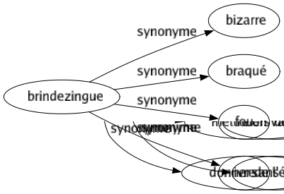 Synonyme de Brindezingue : Bizarre Braqué Fou Ivre 