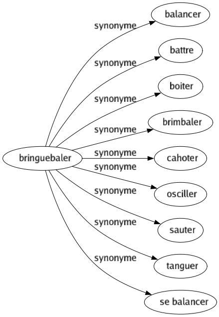 Synonyme de Bringuebaler : Balancer Battre Boiter Brimbaler Cahoter Osciller Sauter Tanguer Se balancer 