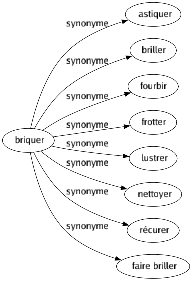 Synonyme de Briquer : Astiquer Briller Fourbir Frotter Lustrer Nettoyer Récurer Faire briller 