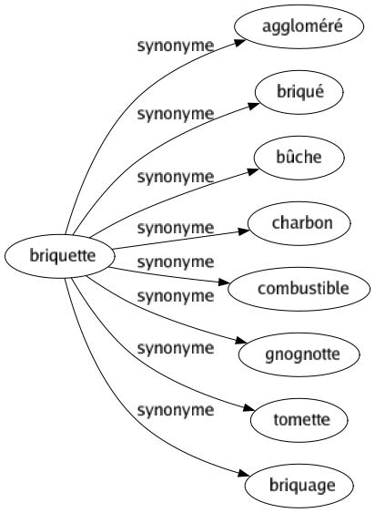 Synonyme de Briquette : Aggloméré Briqué Bûche Charbon Combustible Gnognotte Tomette Briquage 