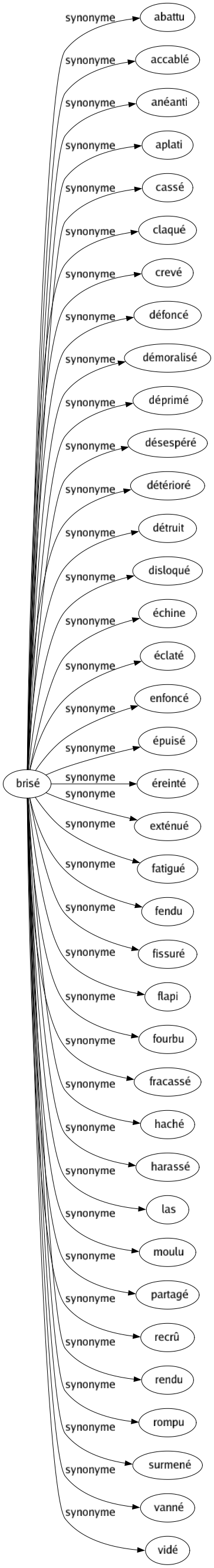 Synonyme de Brisé : Abattu Accablé Anéanti Aplati Cassé Claqué Crevé Défoncé Démoralisé Déprimé Désespéré Détérioré Détruit Disloqué Échine Éclaté Enfoncé Épuisé Éreinté Exténué Fatigué Fendu Fissuré Flapi Fourbu Fracassé Haché Harassé Las Moulu Partagé Recrû Rendu Rompu Surmené Vanné Vidé 