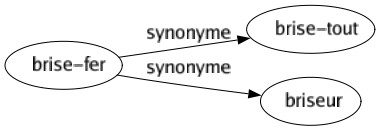 Synonyme de Brise-fer : Brise-tout Briseur 