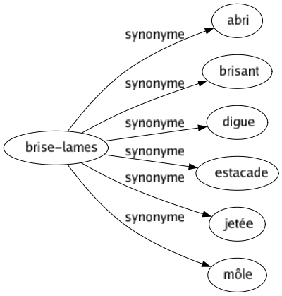 Synonyme de Brise-lames : Abri Brisant Digue Estacade Jetée Môle 