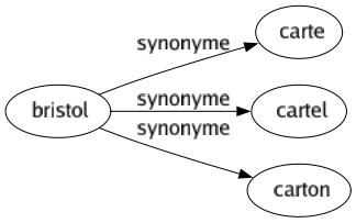Synonyme de Bristol : Carte Cartel Carton 