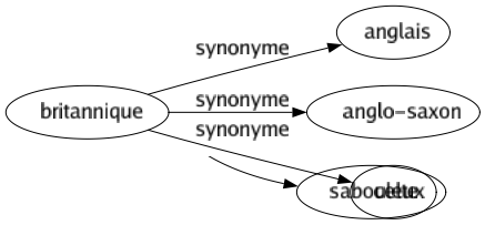 Synonyme de Britannique : Anglais Anglo-saxon Celte 