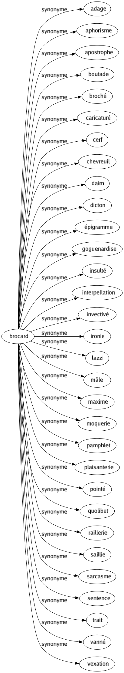 Synonyme de Brocard : Adage Aphorisme Apostrophe Boutade Broché Caricaturé Cerf Chevreuil Daim Dicton Épigramme Goguenardise Insulté Interpellation Invectivé Ironie Lazzi Mâle Maxime Moquerie Pamphlet Plaisanterie Pointé Quolibet Raillerie Saillie Sarcasme Sentence Trait Vanné Vexation 