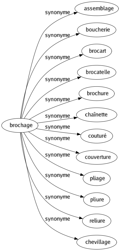 Synonyme de Brochage : Assemblage Boucherie Brocart Brocatelle Brochure Chaînette Couturé Couverture Pliage Pliure Reliure Chevillage 