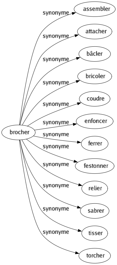 Synonyme de Brocher : Assembler Attacher Bâcler Bricoler Coudre Enfoncer Ferrer Festonner Relier Sabrer Tisser Torcher 