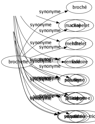 Synonyme de Brochette : Broché Chapelet Hâtelet Lardoire Ligne Rangée Sérié 