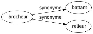 Synonyme de Brocheur : Battant Relieur 