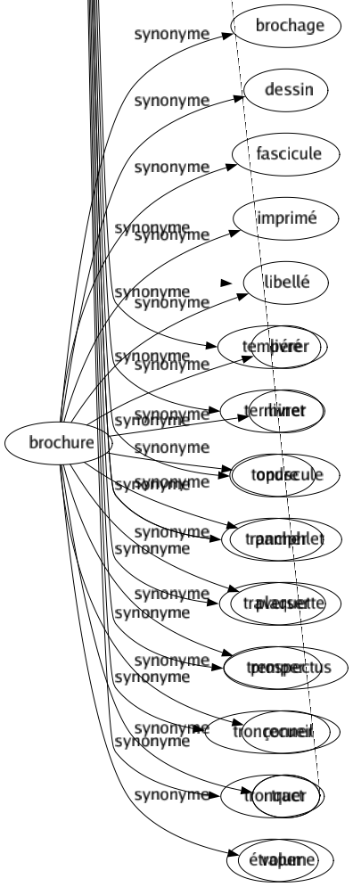 Synonyme de Brochure : Brochage Dessin Fascicule Imprimé Libellé Livré Livret Opuscule Pamphlet Plaquette Prospectus Recueil Tract Volume 