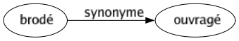 Synonyme de Brodé : Ouvragé 