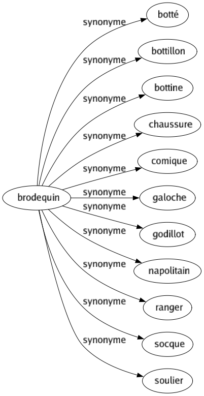Synonyme de Brodequin : Botté Bottillon Bottine Chaussure Comique Galoche Godillot Napolitain Ranger Socque Soulier 
