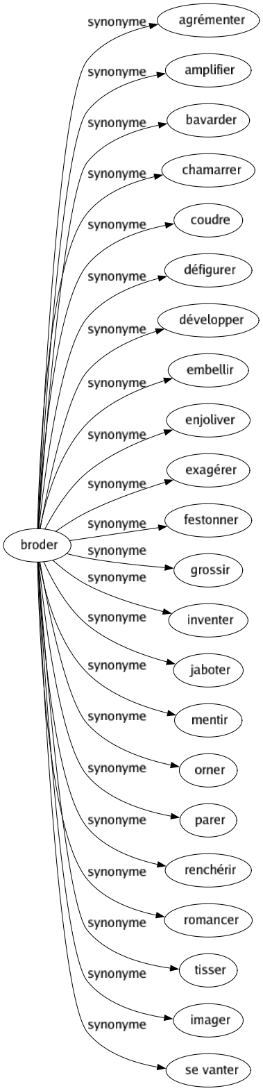 Synonyme de Broder : Agrémenter Amplifier Bavarder Chamarrer Coudre Défigurer Développer Embellir Enjoliver Exagérer Festonner Grossir Inventer Jaboter Mentir Orner Parer Renchérir Romancer Tisser Imager Se vanter 