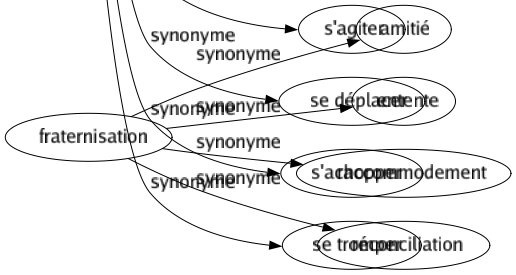 Synonyme de Broncher : Achopper Bouger Buter Céder Chahuter Chanceler Chopper Ciller Cligner Clocher Contester Faillir Hésiter Manifester Manquer Murmurer Pêcher Remuer Ronchonner Rouspéter Tituber Trébucher Tressaillir Faire un faux pas S'agiter Se déplacer S'achopper Se tromper 