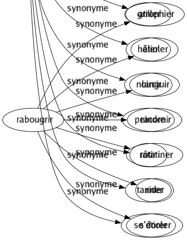 Synonyme de Bronzer : Basaner Blinder Boucaner Brunir Cuirasser Cuire Culotter Dessécher Durcir Endurcir Griller Hâler Noircir Peindre Rôtir Tanner Se dorer 