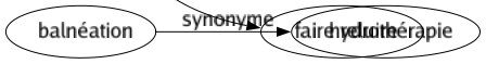 Synonyme de Brosser : Balayer Battre Bouchonner Brouillonner Décrire Décrotter Dépeindre Dépoussiérer Détacher Épousseter Étriller Frictionner Frotter Nettoyer Panser Peigner Peindre Polir Portraiturer Raconter Récurer Représenter Sécher Soigner Vaincre Faire reluire 