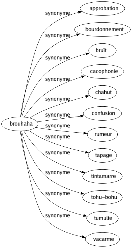 Synonyme de Brouhaha : Approbation Bourdonnement Bruît Cacophonie Chahut Confusion Rumeur Tapage Tintamarre Tohu-bohu Tumulte Vacarme 