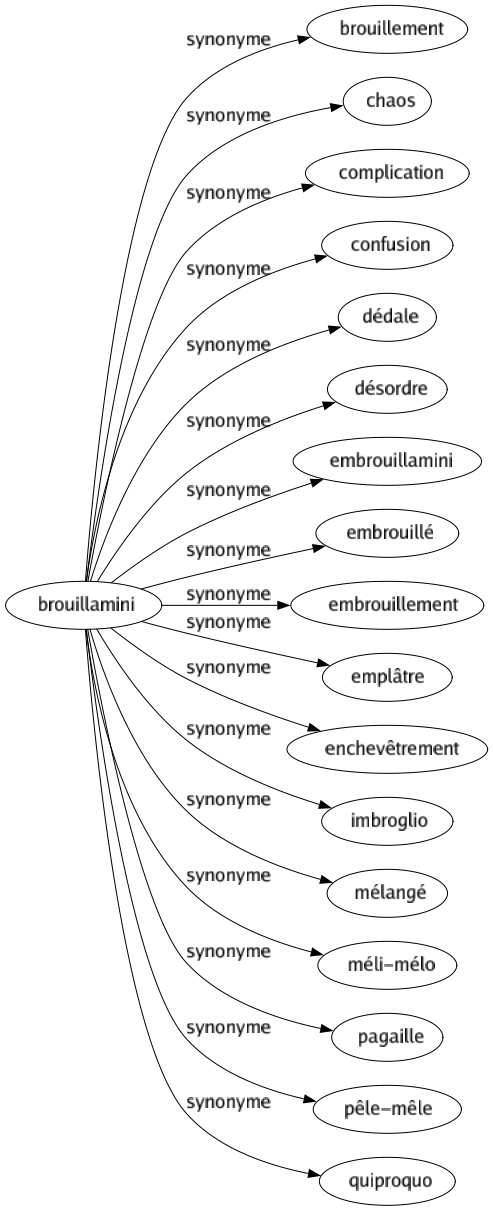 Synonyme de Brouillamini : Brouillement Chaos Complication Confusion Dédale Désordre Embrouillamini Embrouillé Embrouillement Emplâtre Enchevêtrement Imbroglio Mélangé Méli-mélo Pagaille Pêle-mêle Quiproquo 