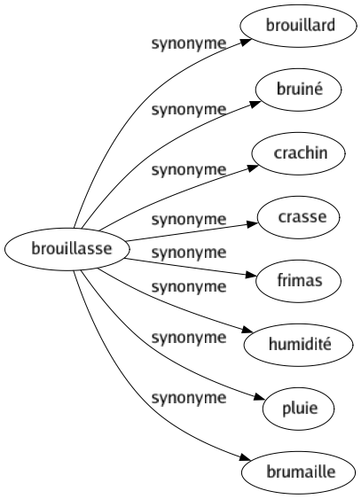 Synonyme de Brouillasse : Brouillard Bruiné Crachin Crasse Frimas Humidité Pluie Brumaille 