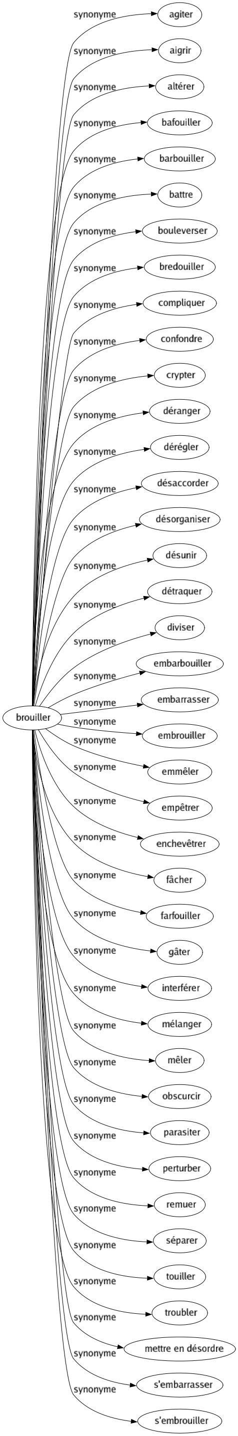 Synonyme de Brouiller : Agiter Aigrir Altérer Bafouiller Barbouiller Battre Bouleverser Bredouiller Compliquer Confondre Crypter Déranger Dérégler Désaccorder Désorganiser Désunir Détraquer Diviser Embarbouiller Embarrasser Embrouiller Emmêler Empêtrer Enchevêtrer Fâcher Farfouiller Gâter Interférer Mélanger Mêler Obscurcir Parasiter Perturber Remuer Séparer Touiller Troubler Mettre en désordre S'embarrasser S'embrouiller 