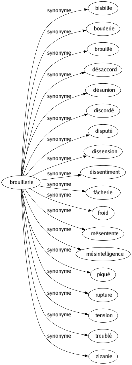 Synonyme de Brouillerie : Bisbille Bouderie Brouillé Désaccord Désunion Discordé Disputé Dissension Dissentiment Fâcherie Froid Mésentente Mésintelligence Piqué Rupture Tension Troublé Zizanie 