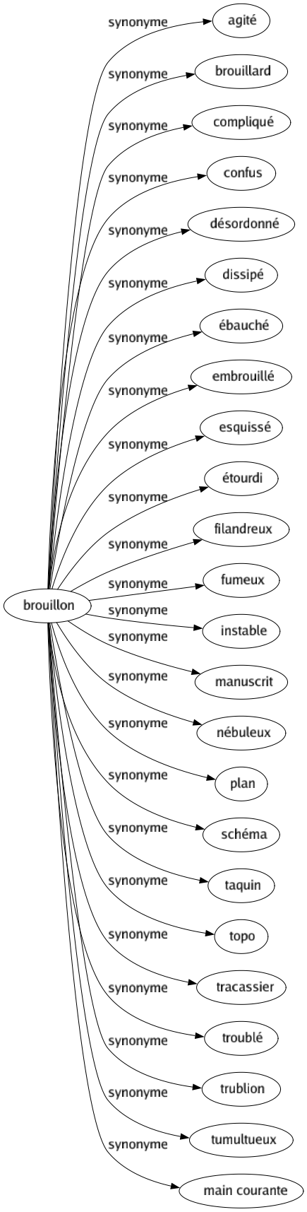 Synonyme de Brouillon : Agité Brouillard Compliqué Confus Désordonné Dissipé Ébauché Embrouillé Esquissé Étourdi Filandreux Fumeux Instable Manuscrit Nébuleux Plan Schéma Taquin Topo Tracassier Troublé Trublion Tumultueux Main courante 