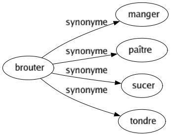 Synonyme de Brouter : Manger Paître Sucer Tondre 