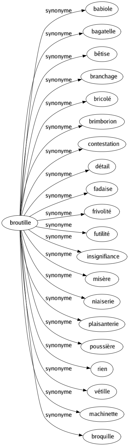 Synonyme de Broutille : Babiole Bagatelle Bêtise Branchage Bricolé Brimborion Contestation Détail Fadaise Frivolité Futilité Insignifiance Misère Niaiserie Plaisanterie Poussière Rien Vétille Machinette Broquille 