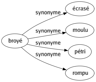 Synonyme de Broyé : Écrasé Moulu Pétri Rompu 