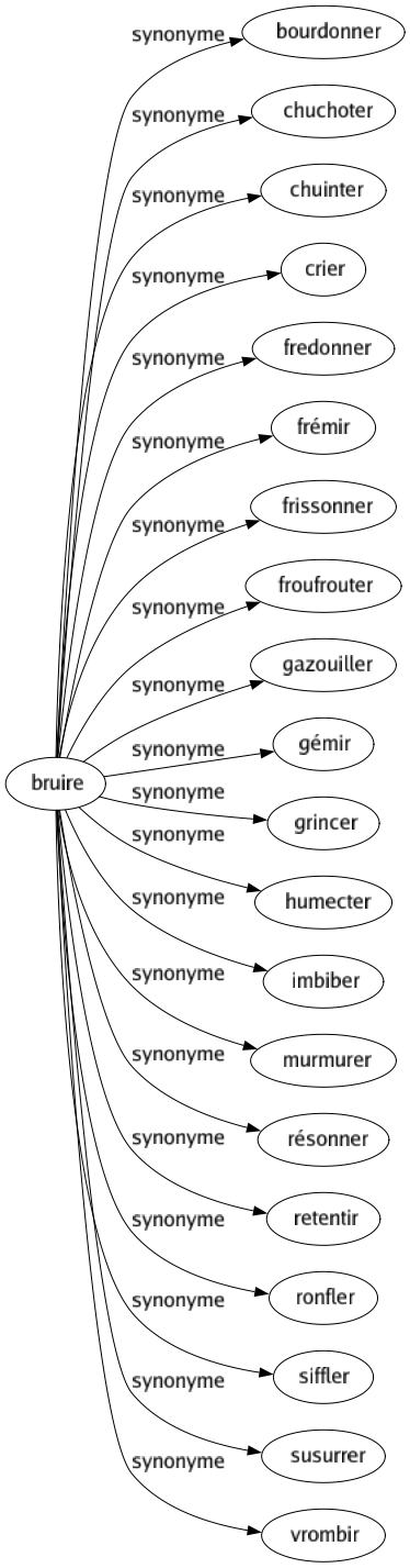 Synonyme de Bruire : Bourdonner Chuchoter Chuinter Crier Fredonner Frémir Frissonner Froufrouter Gazouiller Gémir Grincer Humecter Imbiber Murmurer Résonner Retentir Ronfler Siffler Susurrer Vrombir 