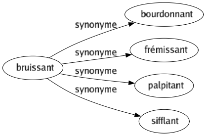 Synonyme de Bruissant : Bourdonnant Frémissant Palpitant Sifflant 