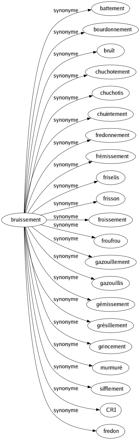 Synonyme de Bruissement : Battement Bourdonnement Bruît Chuchotement Chuchotis Chuintement Fredonnement Frémissement Friselis Frisson Froissement Froufrou Gazouillement Gazouillis Gémissement Grésillement Grincement Murmuré Sifflement Cri Fredon 