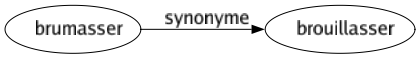 Synonyme de Brumasser : Brouillasser 