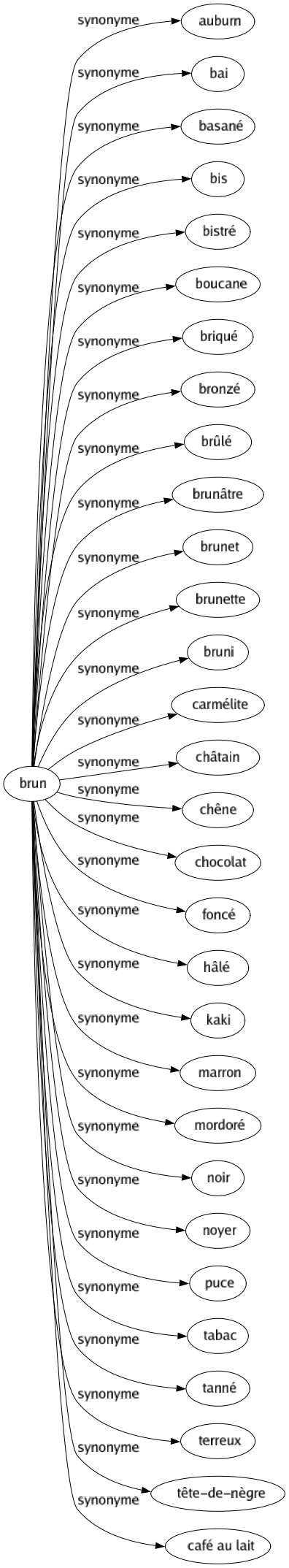 Synonyme de Brun : Auburn Bai Basané Bis Bistré Boucane Briqué Bronzé Brûlé Brunâtre Brunet Brunette Bruni Carmélite Châtain Chêne Chocolat Foncé Hâlé Kaki Marron Mordoré Noir Noyer Puce Tabac Tanné Terreux Tête-de-nègre Café au lait 