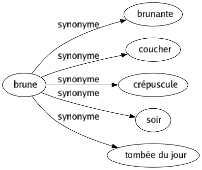 Synonyme de Brune : Brunante Coucher Crépuscule Soir Tombée du jour 