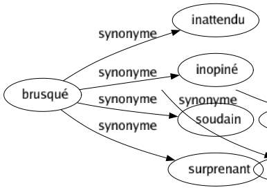 Synonyme de Brusqué : Inattendu Inopiné Soudain Surprenant 