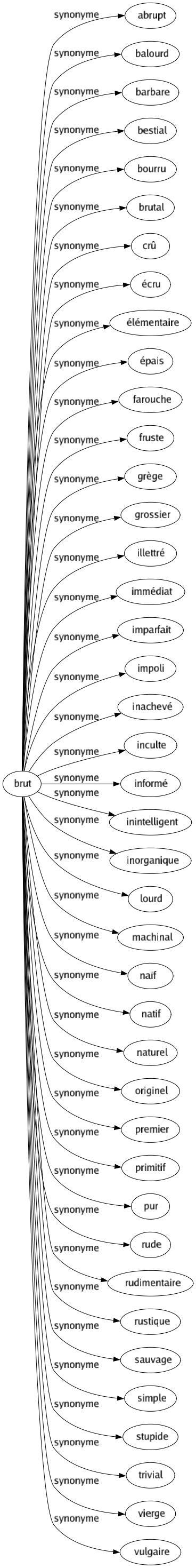 Synonyme de Brut : Abrupt Balourd Barbare Bestial Bourru Brutal Crû Écru Élémentaire Épais Farouche Fruste Grège Grossier Illettré Immédiat Imparfait Impoli Inachevé Inculte Informé Inintelligent Inorganique Lourd Machinal Naïf Natif Naturel Originel Premier Primitif Pur Rude Rudimentaire Rustique Sauvage Simple Stupide Trivial Vierge Vulgaire 