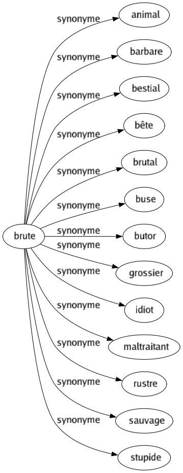 Synonyme de Brute : Animal Barbare Bestial Bête Brutal Buse Butor Grossier Idiot Maltraitant Rustre Sauvage Stupide 