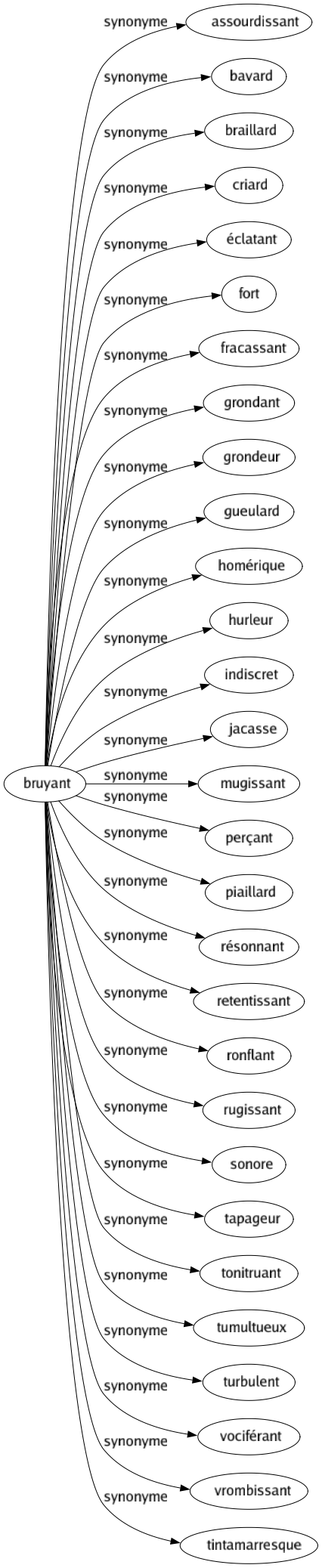Synonyme de Bruyant : Assourdissant Bavard Braillard Criard Éclatant Fort Fracassant Grondant Grondeur Gueulard Homérique Hurleur Indiscret Jacasse Mugissant Perçant Piaillard Résonnant Retentissant Ronflant Rugissant Sonore Tapageur Tonitruant Tumultueux Turbulent Vociférant Vrombissant Tintamarresque 