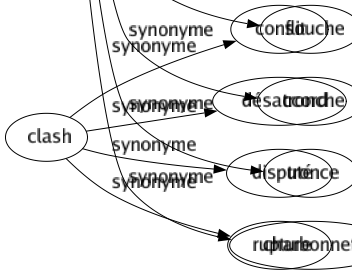 Synonyme de Bûche : Accident Ballot Balourd Bâton Bête Bille Billot Bois Boulet Briquette Bûchette Chuté Cornichon Cruche Gourde Lourdaud Rondin Souche Tronche Tronce Charbonnette 